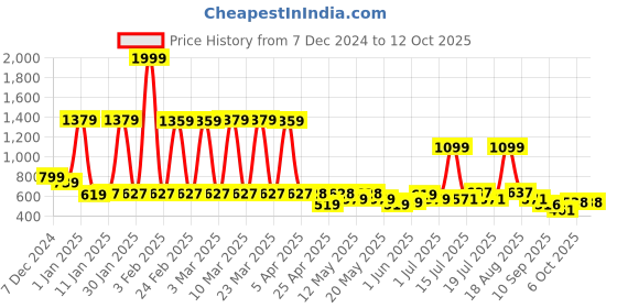 myntra.com bodha Silver-Toned Quirky Cufflinks bodha Price History Graph from 7 Dec 2024 to 11 Oct 2025