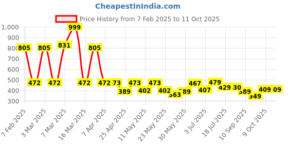 myntra.com bodha Silver-Toned Quirky Cufflinks bodha Price History Graph from 7 Feb 2025 to 10 Oct 2025