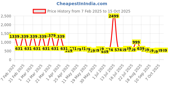 myntra.com bodha Silver-Toned Quirky Cufflinks bodha Price History Graph from 7 Feb 2025 to 15 Oct 2025