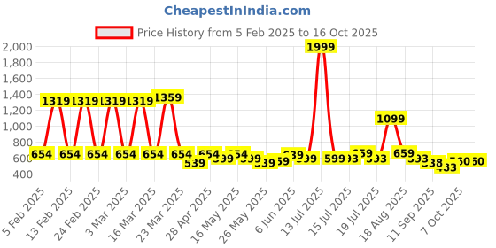 myntra.com bodha Silver-Toned Quirky Cufflinks bodha Price History Graph from 5 Feb 2025 to 14 Oct 2025