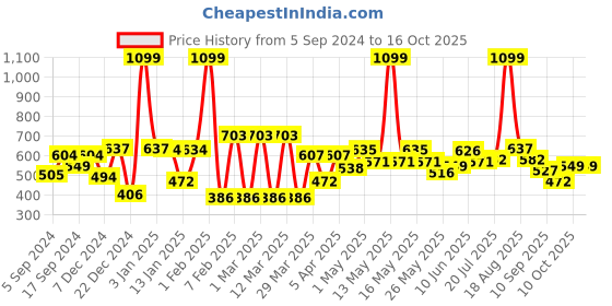myntra.com bodha Silver-Toned Quirky Fighter Aeroplane Jet Cufflink bodha Price History Graph from 5 Sep 2024 to 15 Oct 2025