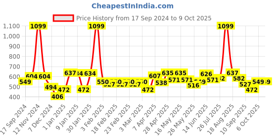 myntra.com bodha Silver-Toned Quirky Gaming Remote Cufflink bodha Price History Graph from 17 Sep 2024 to 9 Oct 2025