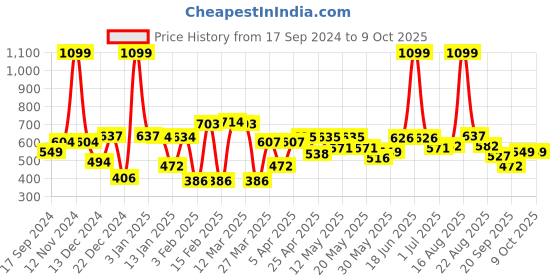 myntra.com bodha Silver-Toned Quirky Hammer Design Cufflink bodha Price History Graph from 17 Sep 2024 to 9 Oct 2025