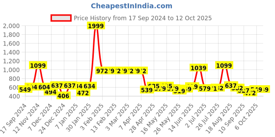 myntra.com bodha Silver-Toned Quirky Hand Grenade Design Cufflink bodha Price History Graph from 17 Sep 2024 to 11 Oct 2025