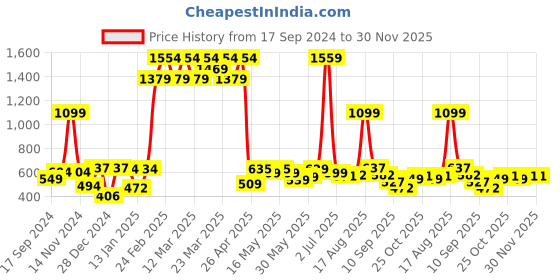 myntra.com bodha Silver-Toned Quirky Helicopter Design Cufflink bodha Price History Graph from 17 Sep 2024 to 30 Nov 2025
