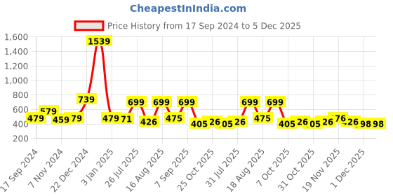 myntra.com bodha Silver-Toned Round Cufflinks bodha Price History Graph from 17 Sep 2024 to 1 Dec 2025