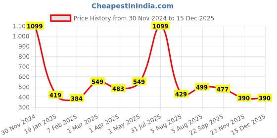 myntra.com BODHI HOUSE Black Backflow Burner Fountains bodhi house Price History Graph from 30 Nov 2024 to 15 Dec 2025