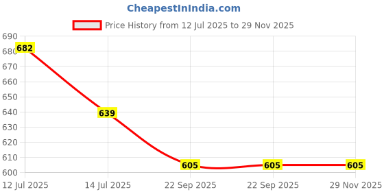 myntra.com BODHI HOUSE Black Handcrafted Solid Ceramic Glossy Cups Set of Cups and Mugs bodhi house Price History Graph from 12 Jul 2025 to 29 Nov 2025