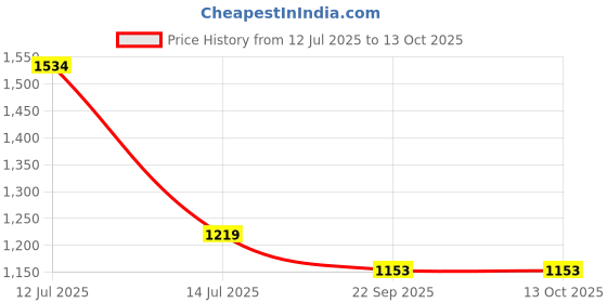myntra.com BODHI HOUSE Black Handcrafted Solid Ceramic Glossy Cups Set of Cups and Mugs bodhi house Price History Graph from 12 Jul 2025 to 13 Oct 2025