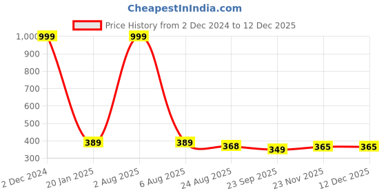 myntra.com BODHI HOUSE Black Solid Microwave Safe Ceramic Matte Coffee Mugs 400 ML bodhi house Price History Graph from 2 Dec 2024 to 12 Dec 2025