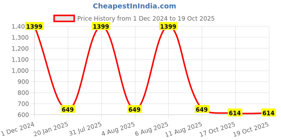 myntra.com BODHI HOUSE Blue 4 Pieces Textured Glossy Microwave Safe Mugs 275 ml bodhi house Price History Graph from 1 Dec 2024 to 19 Oct 2025
