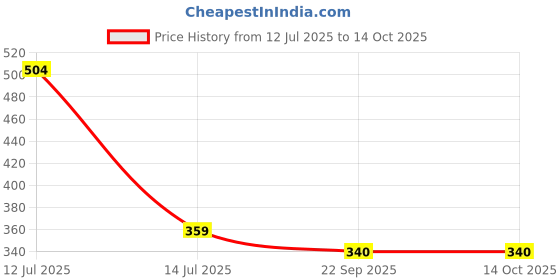 myntra.com BODHI HOUSE Blue Handcrafted Solid Ceramic Glossy Cups Set of Cups and Mugs bodhi house Price History Graph from 12 Jul 2025 to 14 Oct 2025