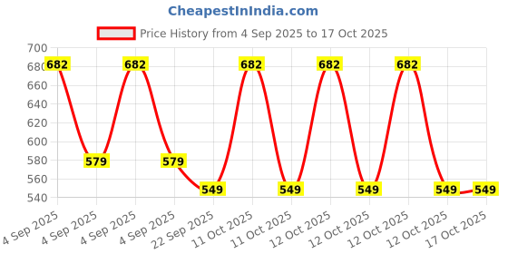 myntra.com BODHI HOUSE Blue Handcrafted Solid Ceramic Glossy Cups Set of Cups and Mugs bodhi house Price History Graph from 4 Sep 2025 to 16 Oct 2025