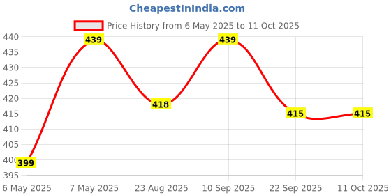 myntra.com BODHI HOUSE Blue Solid Ceramic Glossy Cups Set of Cups and Mugs bodhi house Price History Graph from 6 May 2025 to 11 Oct 2025