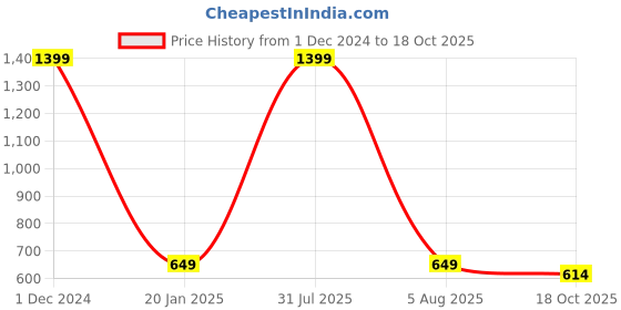 myntra.com BODHI HOUSE Brown 4 Pieces Textured Glossy Microwave Safe Mugs 275 ml bodhi house Price History Graph from 1 Dec 2024 to 18 Oct 2025