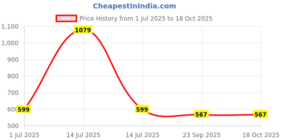 myntra.com BODHI HOUSE Brown Handcrafted Solid Ceramic Glossy Cups Set of Cups and Mugs bodhi house Price History Graph from 1 Jul 2025 to 18 Oct 2025