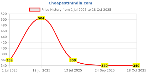 myntra.com BODHI HOUSE Brown Handcrafted Solid Ceramic Glossy Cups Set of Cups and Mugs bodhi house Price History Graph from 1 Jul 2025 to 18 Oct 2025