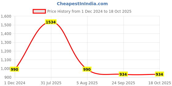 myntra.com BODHI HOUSE Brown Solid Ceramic Matte Cups Set of Cups and Mugs bodhi house Price History Graph from 1 Dec 2024 to 17 Oct 2025