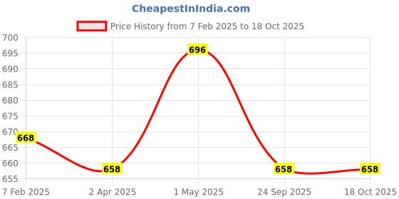 myntra.com BODHI HOUSE Brown Solid Ceramic Matte Cups Set of Cups and Mugs bodhi house Price History Graph from 7 Feb 2025 to 17 Oct 2025