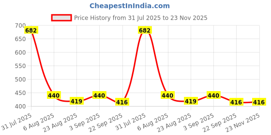 myntra.com BODHI HOUSE Brown Solid Ceramic Matte Cups Set of Cups and Mugs bodhi house Price History Graph from 31 Jul 2025 to 23 Nov 2025