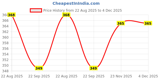 myntra.com BODHI HOUSE Cerami Soup Mug 350ml bodhi house Price History Graph from 22 Aug 2025 to 4 Dec 2025
