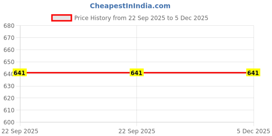 myntra.com BODHI HOUSE Green 2 Pieces Ceramic Dishwasher & Microwave Safe Glossy Mugs 350ml Each bodhi house Price History Graph from 22 Sep 2025 to 5 Dec 2025