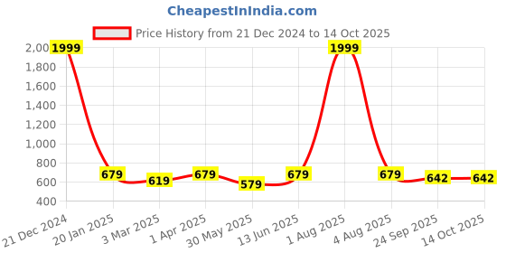 myntra.com BODHI HOUSE Green 2 Pieces Solid Microwave Safe Ceramic Matte Mugs 350 ML Each bodhi house Price History Graph from 21 Dec 2024 to 14 Oct 2025
