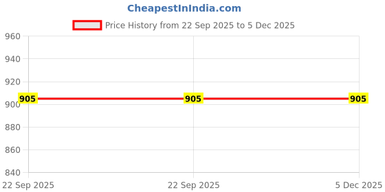 myntra.com BODHI HOUSE Green 4 Pieces Ceramic Dishwasher & Microwave Safe Glossy Mugs 350ml Each bodhi house Price History Graph from 22 Sep 2025 to 5 Dec 2025
