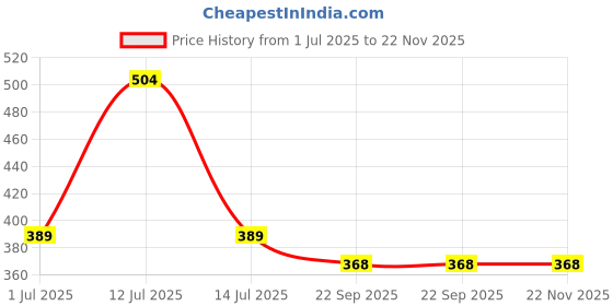 myntra.com BODHI HOUSE Green Handcrafted Solid Ceramic Glossy Cups Set of Cups and Mugs bodhi house Price History Graph from 1 Jul 2025 to 22 Nov 2025
