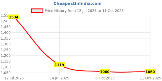 myntra.com BODHI HOUSE Green Handcrafted Solid Ceramic Glossy Cups Set of Cups and Mugs bodhi house Price History Graph from 12 Jul 2025 to 11 Oct 2025