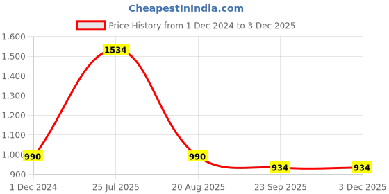 myntra.com BODHI HOUSE Green Solid Ceramic Matte Cups Set of Cups and Mugs bodhi house Price History Graph from 1 Dec 2024 to 2 Dec 2025