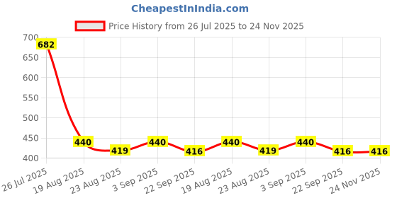 myntra.com BODHI HOUSE Green Solid Ceramic Matte Cups Set of Cups and Mugs bodhi house Price History Graph from 26 Jul 2025 to 23 Nov 2025