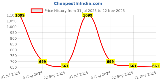 myntra.com BODHI HOUSE Green Solid Ceramic Matte Mugs Set of Cups and Mugs bodhi house Price History Graph from 31 Jul 2025 to 22 Nov 2025