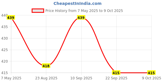 myntra.com BODHI HOUSE Grey Solid Ceramic Glossy Cups Set of Cups and Mugs bodhi house Price History Graph from 7 May 2025 to 9 Oct 2025