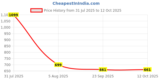 myntra.com BODHI HOUSE Grey Solid Ceramic Matte Mugs Set of Cups and Mugs bodhi house Price History Graph from 31 Jul 2025 to 12 Oct 2025