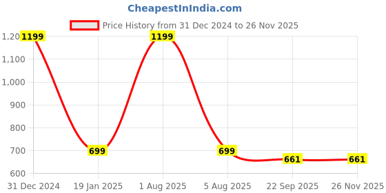 myntra.com BODHI HOUSE Infuser Ceramic Glossy Brown Cups & Mugs bodhi house Price History Graph from 31 Dec 2024 to 24 Nov 2025