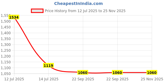 myntra.com BODHI HOUSE Maroon 6 Pieces Ceramic Dishwasher & Microwave Safe Glossy Mugs 350 ml Each bodhi house Price History Graph from 12 Jul 2025 to 25 Nov 2025