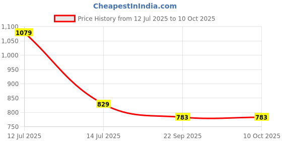 myntra.com BODHI HOUSE Maroon Handcrafted Solid Ceramic Glossy Cups Set of Cups and Mugs bodhi house Price History Graph from 12 Jul 2025 to 10 Oct 2025