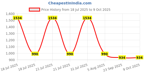 myntra.com BODHI HOUSE Multicoloured Solid Ceramic Matte Cups Set of Cups and Mugs bodhi house Price History Graph from 18 Jul 2025 to 9 Oct 2025