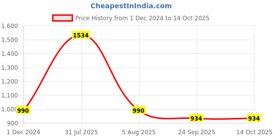myntra.com BODHI HOUSE Mustard Solid Ceramic Matte Cups Set of Cups and Mugs bodhi house Price History Graph from 1 Dec 2024 to 14 Oct 2025