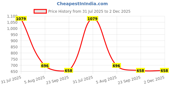 myntra.com BODHI HOUSE Mustard Solid Ceramic Matte Cups Set of Cups and Mugs bodhi house Price History Graph from 31 Jul 2025 to 2 Dec 2025