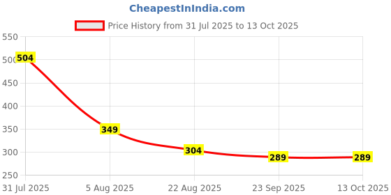 myntra.com BODHI HOUSE Mustard Solid Ceramic Matte Cups Set of Cups and Mugs bodhi house Price History Graph from 31 Jul 2025 to 12 Oct 2025