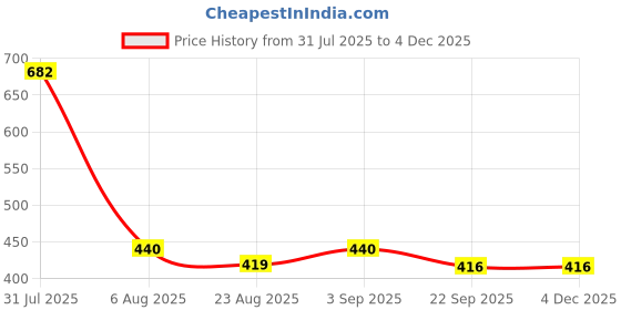 myntra.com BODHI HOUSE Orange Solid Ceramic Matte Cups Set of Cups and Mugs bodhi house Price History Graph from 31 Jul 2025 to 3 Dec 2025