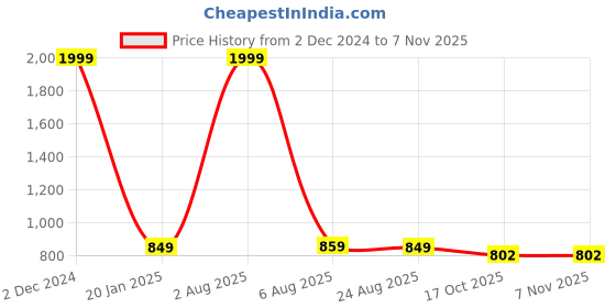 myntra.com BODHI HOUSE Pink 6 Pieces Textured Ceramic Glossy Coffee Mugs 275 ML Each bodhi house Price History Graph from 2 Dec 2024 to 6 Nov 2025