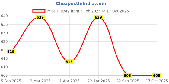 myntra.com BODHI HOUSE Porcelian Cup & Saucer 250ml bodhi house Price History Graph from 5 Feb 2025 to 17 Oct 2025
