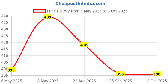myntra.com BODHI HOUSE Red Solid Ceramic Glossy Cups Set of Cups and Mugs bodhi house Price History Graph from 6 May 2025 to 8 Oct 2025