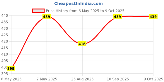 myntra.com BODHI HOUSE Red Solid Ceramic Glossy Cups Set of Cups and Mugs bodhi house Price History Graph from 6 May 2025 to 9 Oct 2025