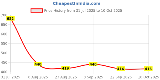 myntra.com BODHI HOUSE Red Solid Ceramic Matte Cups Set of Cups and Mugs bodhi house Price History Graph from 31 Jul 2025 to 10 Oct 2025