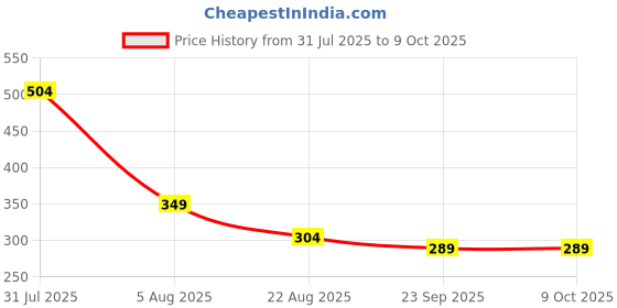 myntra.com BODHI HOUSE Red Solid Ceramic Matte Cups Set of Cups and Mugs bodhi house Price History Graph from 31 Jul 2025 to 9 Oct 2025