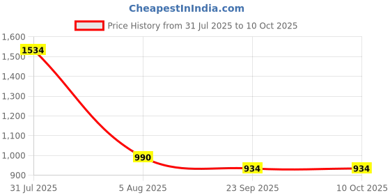 myntra.com BODHI HOUSE Red Solid Ceramic Matte Cups Set of Cups and Mugs bodhi house Price History Graph from 31 Jul 2025 to 9 Oct 2025